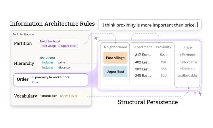 Information Architecture as a Shared Language for Generating Aligned and Persistent User Interfaces